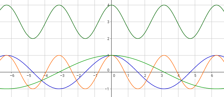 Kosinusfunktionen mit verschiedenen Periodenlängen Kosinusfunktionen mit verschiedenen Periodenlängen