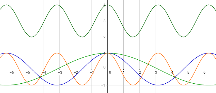 Kosinusfunktionen mit verschiedenen PeriodenlÃƒÂ¤ngen