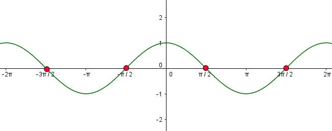 Nullstellen der Kosinusfunktion
