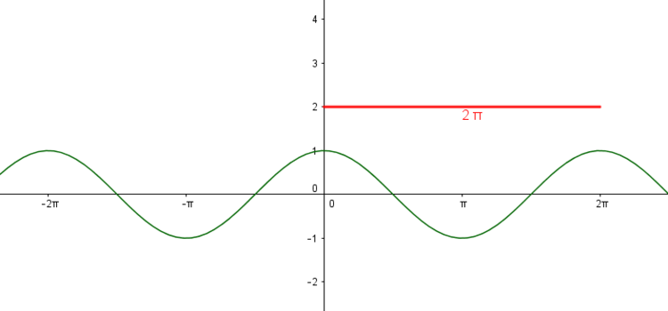 Periode der Kosinuskurve Periode der Kosinuskurve