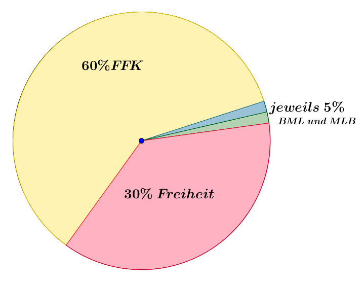 Verteilung der Sitze im Stadtrat nach Parteien. Beispiel Kreisdiagramm