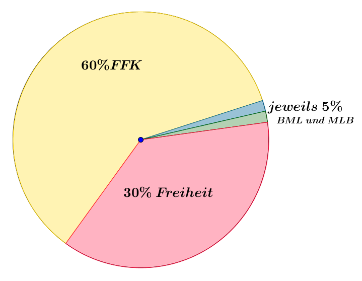 Beispiel Kreisdiagramm