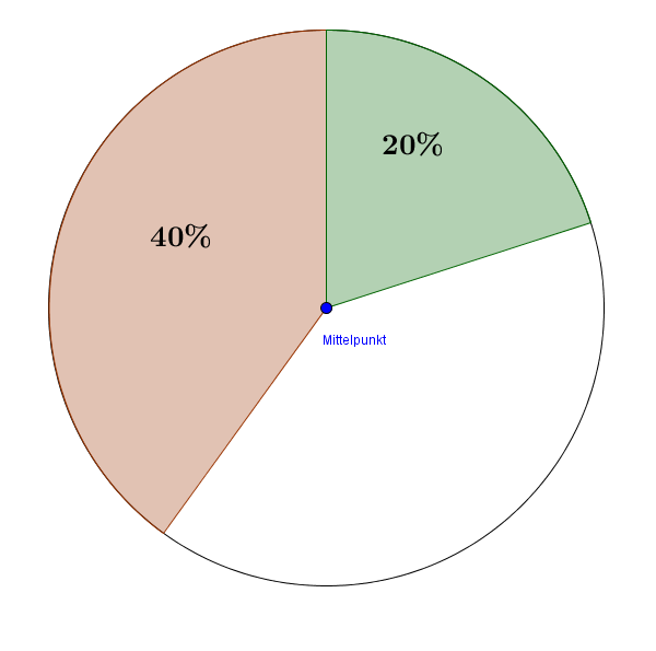 Kreisdiagramm mit $20 \%$ und $40 \%$