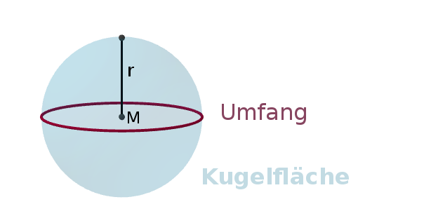 Kugel: Mit Formeln Umfang, Oberfläche, Volumen berechnen