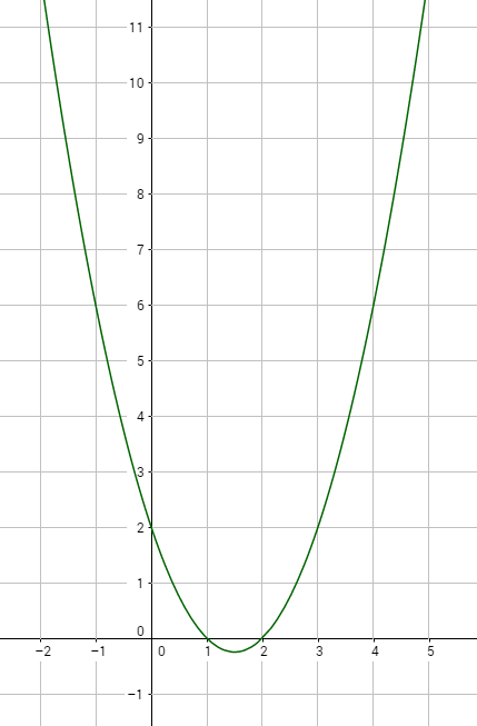 Abbildung: Graph skizzieren kurvendiskussion_beispiel