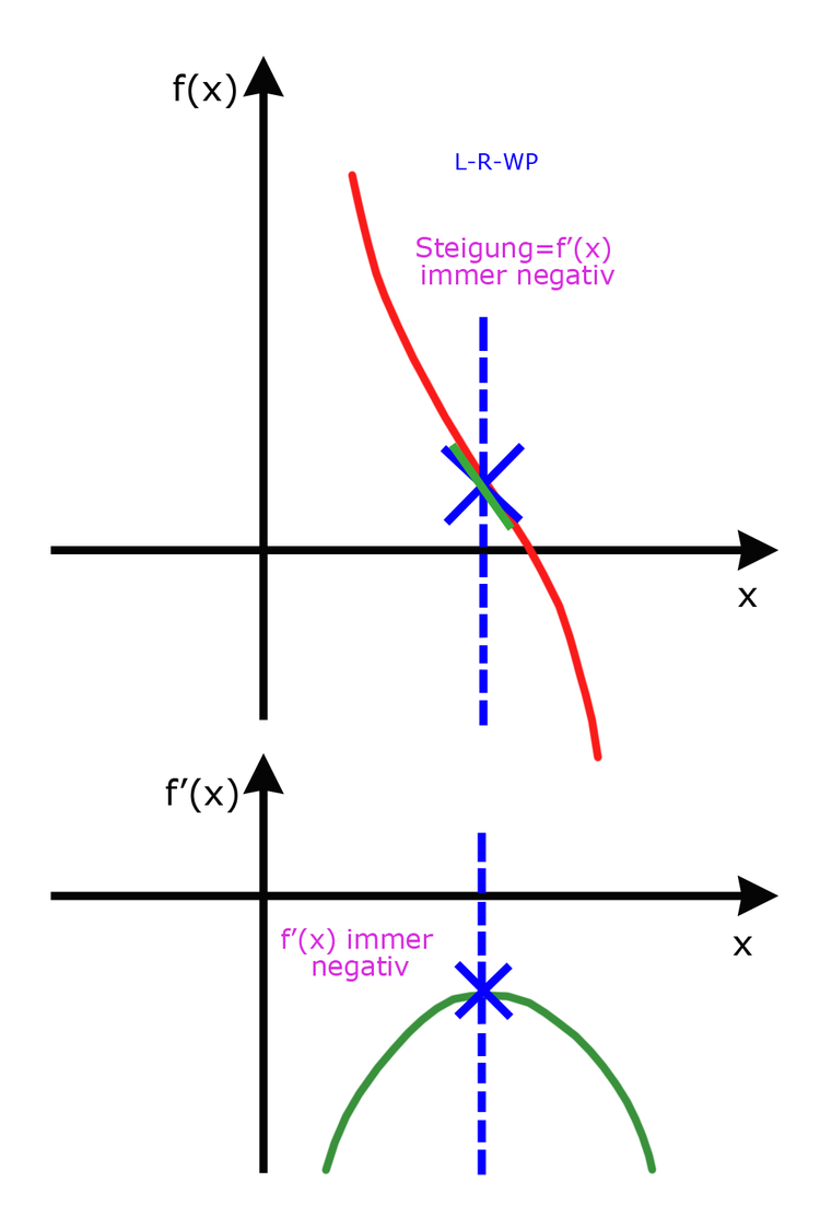 Links-Rechts-Wendepunkt mit negativer Steigung