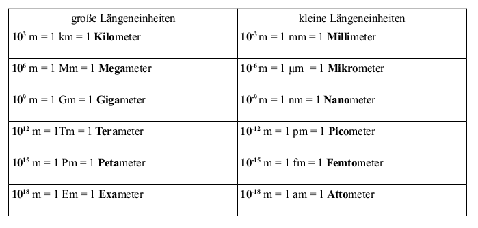 LÃƒÂ¤ngeneinheiten