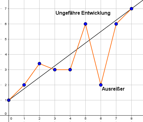 Beispiel eines Liniendiagramms Liniendiagramm zeichnen