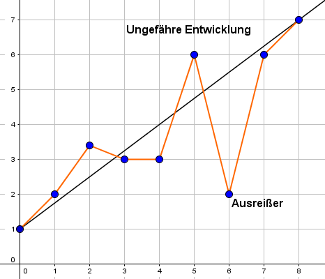 Liniendiagramm zeichnen