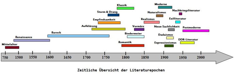 Überblick über die Epochen im Zeitstrahl