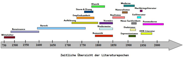 Ein Überblick über die Literaturepochen.