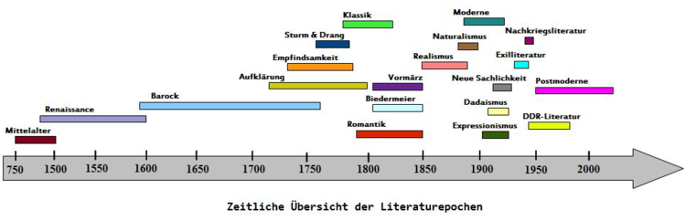 Ein ÃƒÂœberblick ÃƒÂ¼ber die Literaturepochen.