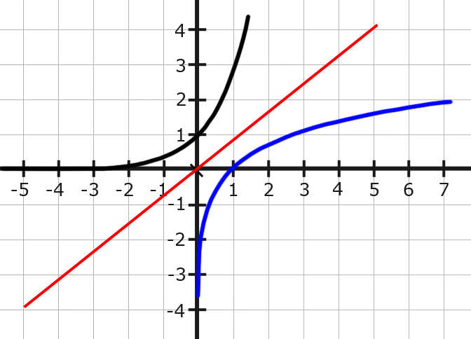 Logarithmus