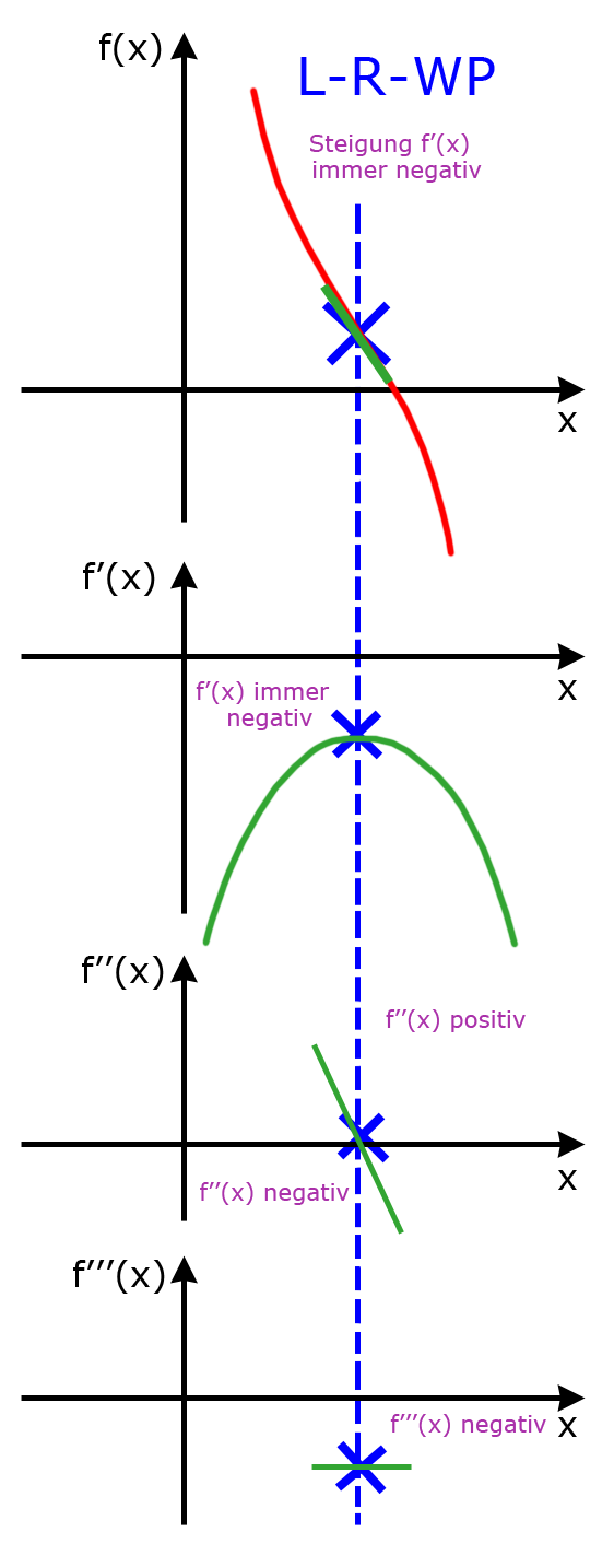 Links-Rechts-Wendepunkt mit negativer Steigung