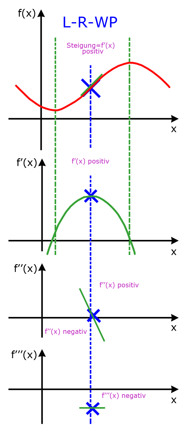 Links-Rechts-Wendepunkt mit positiver Steigung