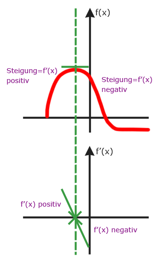 Maximum graphisch ableiten