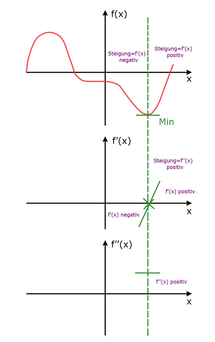 Minimum