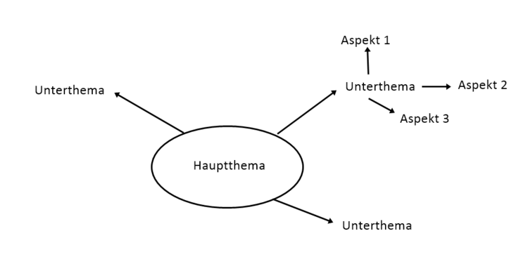 Mindmap - Beispiel Beispiel für den Aufbau einer Mindmap