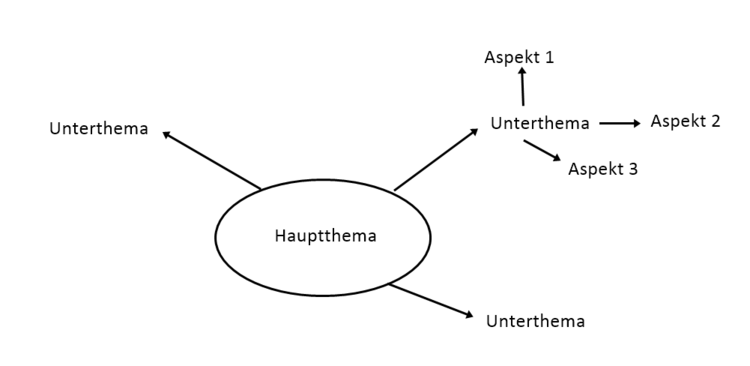 Beispiel fÃƒÂ¼r den Aufbau einer Mindmap