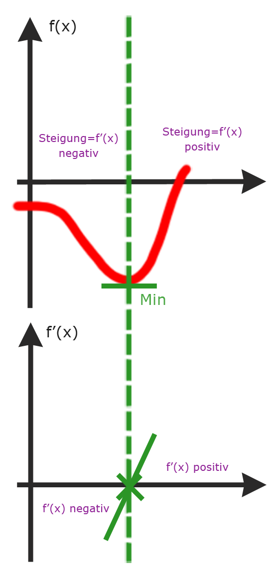 Minimum graphisch ableiten