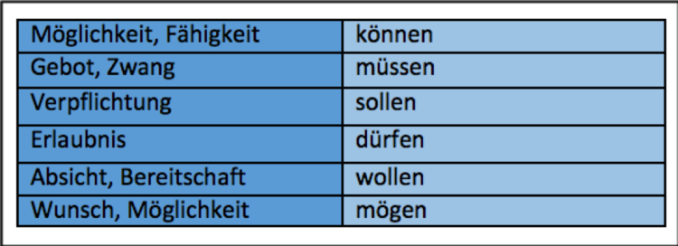 Aussagewerte der Modalverben Hier haben wir die verschiedenen Aussagewerte der Modalverben aufgelistet.