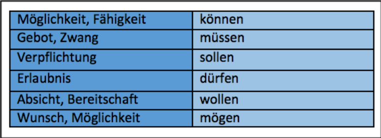 Hier haben wir die verschiedenen Aussagewerte der Modalverben aufgelistet.