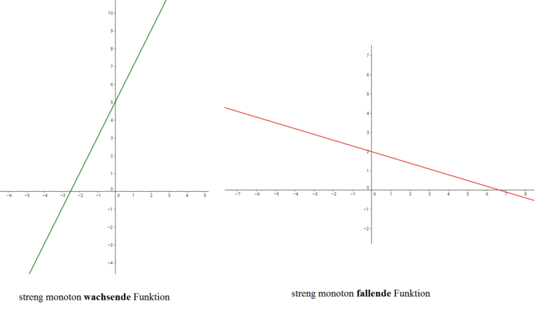 Abbildung: streng monoton wachsende und fallende Funktionoen monotomie