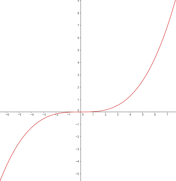 Abbildung: Funktion monoton steigend monotomie_steigend