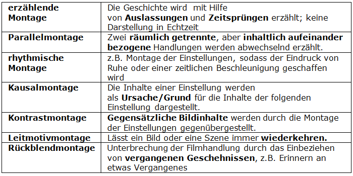 Filmische Gestaltungsmittel - Montage/Schnitt Filmische Gestaltungsmittel - Montage/Schnitt