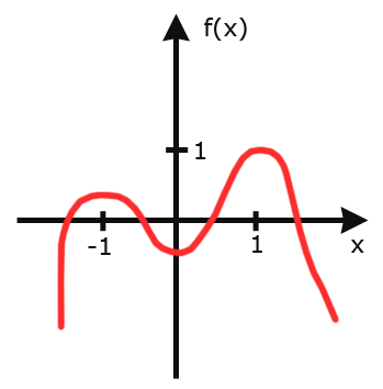 Monotonieintervalle