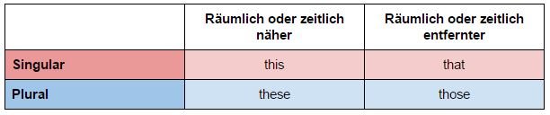 Demonstrativpronomen - Nah und fern Demonstrativpronomen - Nah und fern