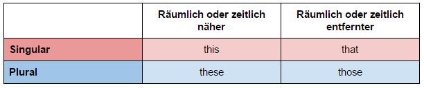 Demonstrativpronomen - Nah und fern