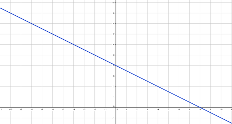 Graph mit negativer Steigung negative-steigung