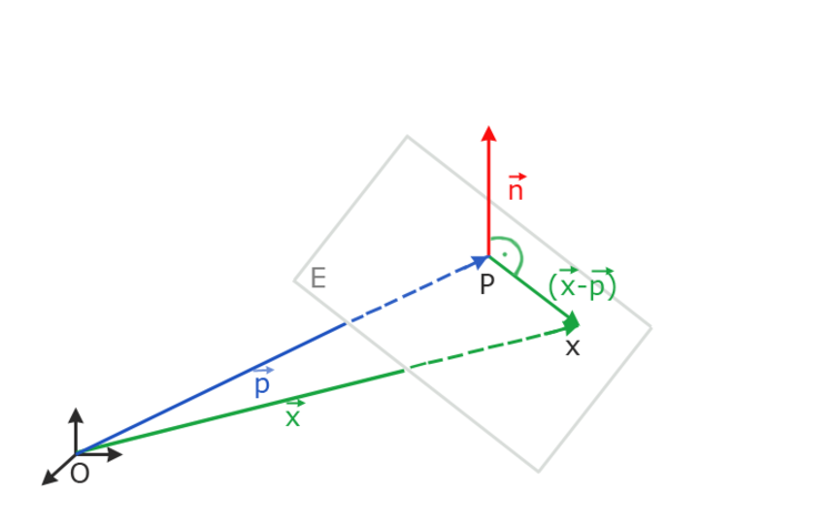 Ebene in Normalenform