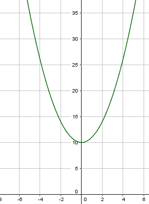 Normalparabel nach oben verschoben um 10