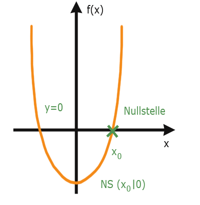 Nullstelle