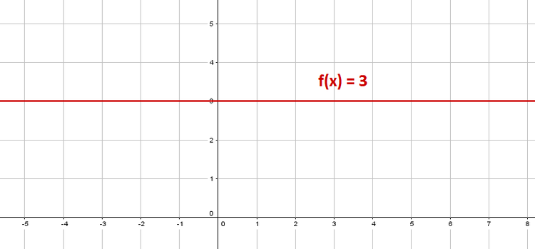 Diese Gerade wird die x-Achse nie schneiden. nullstelle-2