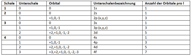 exkurs-das-orbitalmodell-abitur-vorbereitung