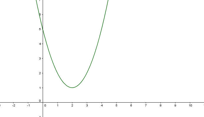 Abbildung quadratische Funktion ohne Nullstelle p-q-formel-3