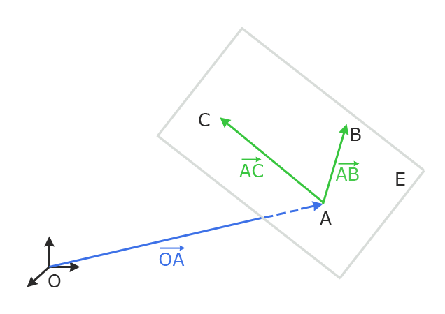 Ebene mit StÃƒÂ¼tz- und Spannvektoren