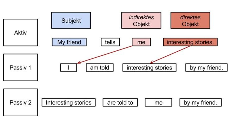 pasiv-mit-zwei-objekten-simple-present Simple Present - Passiv mit zwei Objekten