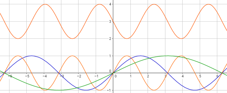 Verschiedene Perioden von Sinusfunktionen Verschiedene Perioden von Sinusfunktionen