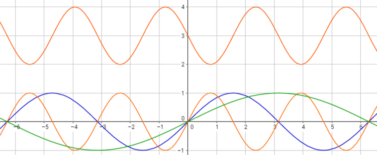 Verschiedene Perioden von Sinusfunktionen