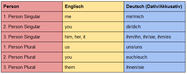 Personalpronomen als Objekt