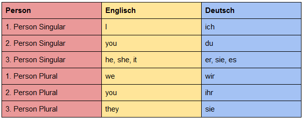 Personalpronomen im Englischen