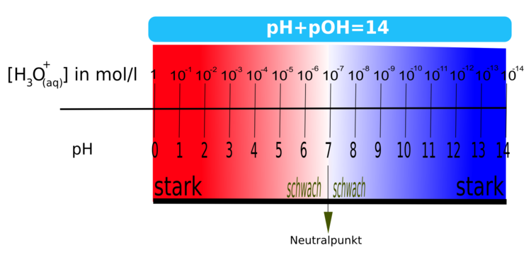 Der pH-Wert (also die Angabe, wie sauer oder alkalisch das Gew�sser ist) kann ebenfalls mit speziellen Elektroden oder mit pH-Papier ermittelt werden. Die handels�blichen pH-Papiere (am g�nstigsten ist Lackmus) zeigen den pH-Wert relativ genau an, sodass ohne teure Elektrode eine Bestimmung durchf�hrbar ist.