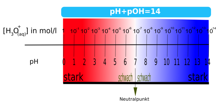 Der pH-Wert (also die Angabe, wie sauer oder alkalisch das GewÃƒÂ¤sser ist) kann ebenfalls mit speziellen Elektroden oder mit pH-Papier ermittelt werden. Die handelsÃƒÂ¼blichen pH-Papiere (am gÃƒÂ¼nstigsten ist Lackmus) zeigen den pH-Wert relativ genau an, sodass ohne teure Elektrode eine Bestimmung durchfÃƒÂ¼hrbar ist.