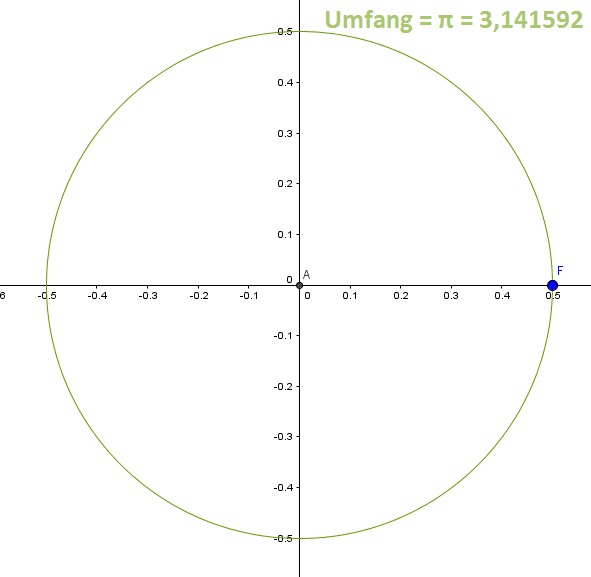Der Umfang eines Kreises, der einen Durchmesser von z.B. 1 cm hat, ist ca. 3,14 cm groß. pi-beweis