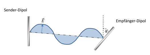 Polarisation der Dipolstrahlung