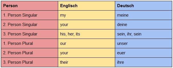 Possessive pronouns - Adjektivischer Gebrauch